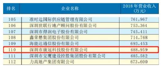 Good news: KTC listed among 2019 Top 500 Enterprises in Shenzhen